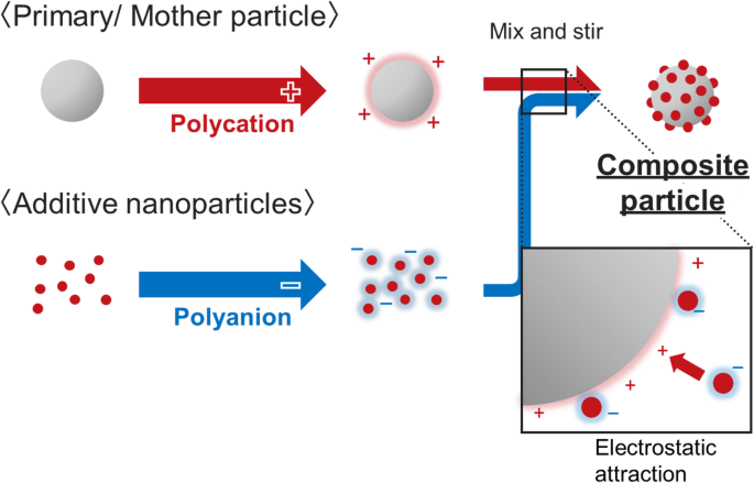 Controlled Electrostatic Layer‑by‑Layer Assembly for Micro‑ and Nano‑Scale Composite Particles