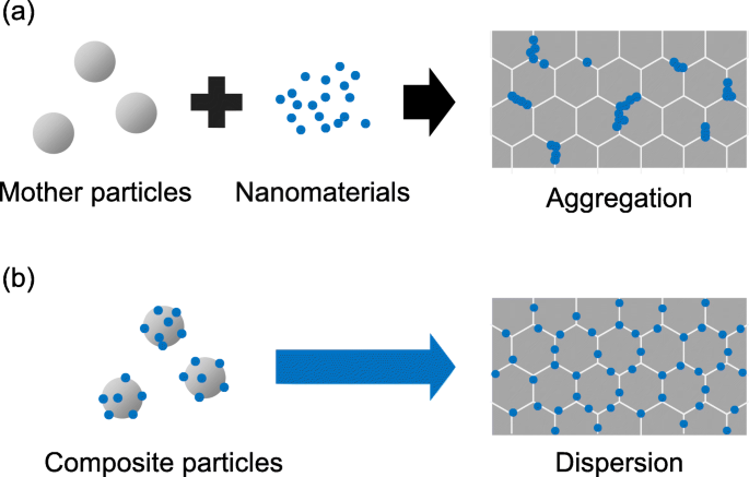 Controlled Electrostatic Layer‑by‑Layer Assembly for Micro‑ and Nano‑Scale Composite Particles