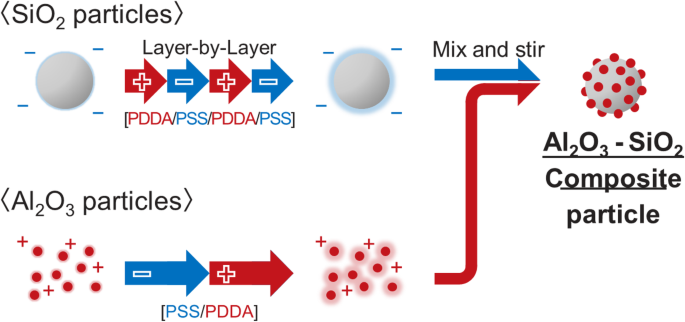 Controlled Electrostatic Layer‑by‑Layer Assembly for Micro‑ and Nano‑Scale Composite Particles