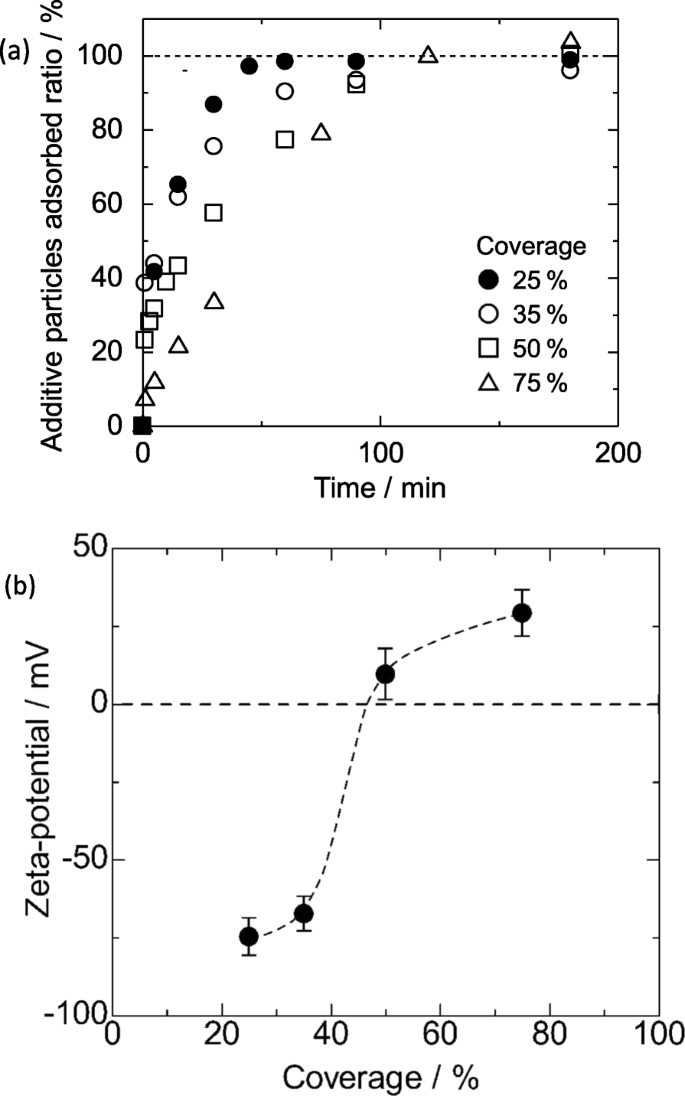 Controlled Electrostatic Layer‑by‑Layer Assembly for Micro‑ and Nano‑Scale Composite Particles