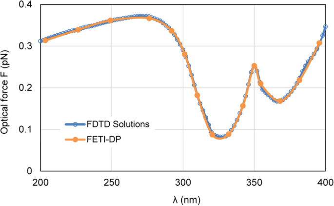 Accurate and Efficient Simulation of Nanoscale Optical Trapping Using FETI-DP and Maxwell Stress Tensor