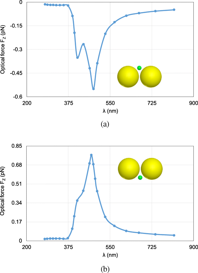 Accurate and Efficient Simulation of Nanoscale Optical Trapping Using FETI-DP and Maxwell Stress Tensor