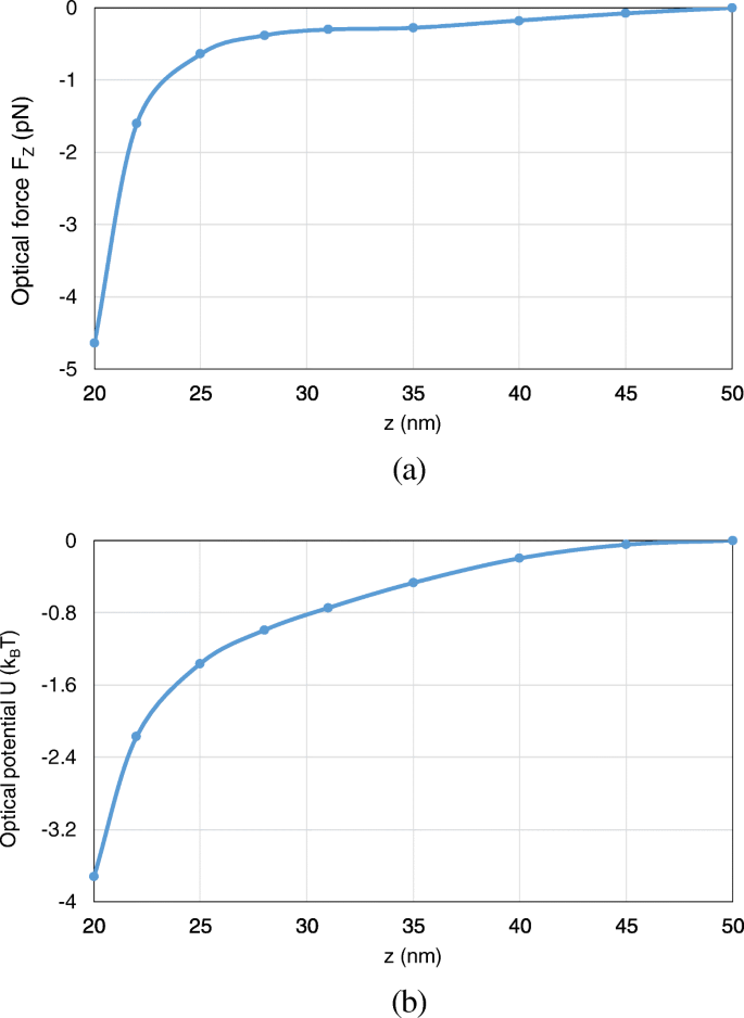 Accurate and Efficient Simulation of Nanoscale Optical Trapping Using FETI-DP and Maxwell Stress Tensor
