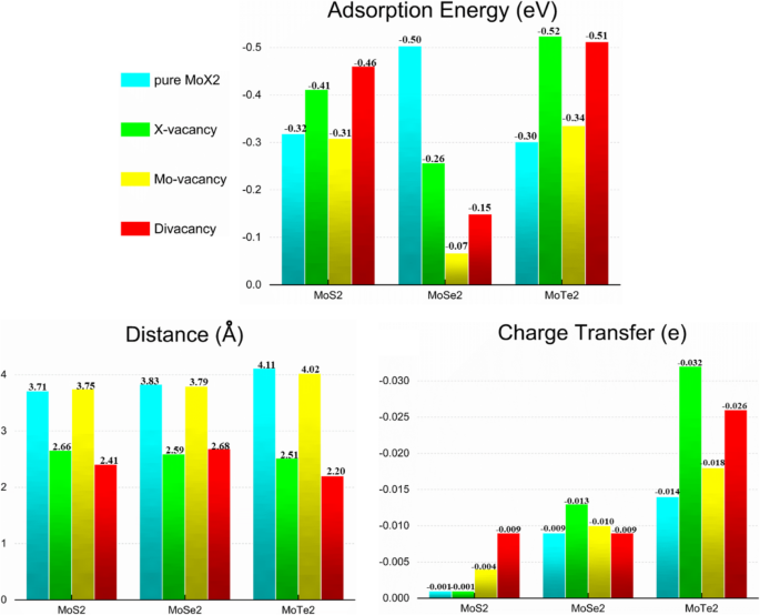 Methane Adsorption on MoX₂ (S, Se, Te) Monolayers: Insights from DFT