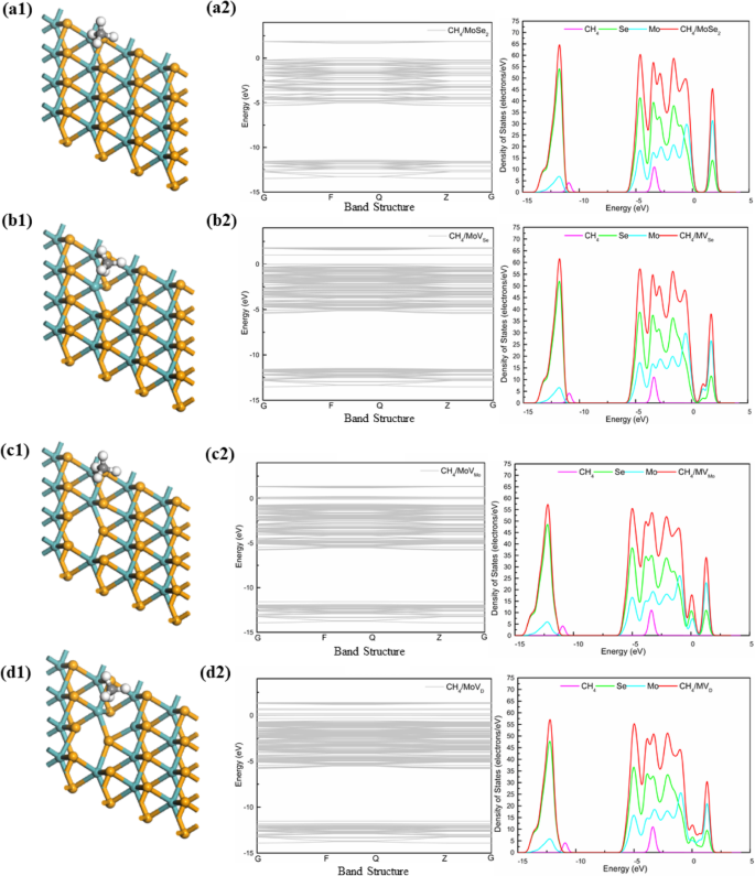 Methane Adsorption on MoX₂ (S, Se, Te) Monolayers: Insights from DFT