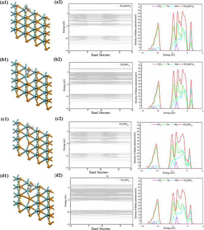 Methane Adsorption on MoX₂ (S, Se, Te) Monolayers: Insights from DFT
