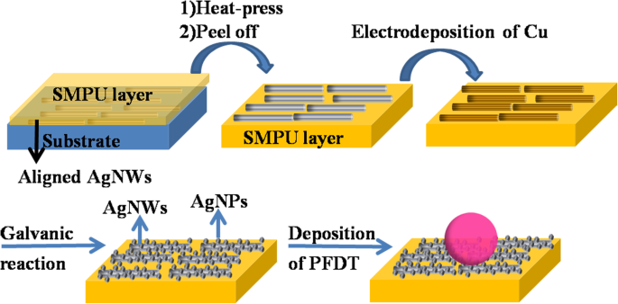 High‑Performance Flexible Superhydrophobic Silver Nanowire Arrays for Ultra‑Sensitive Surface‑Enhanced Raman Scattering