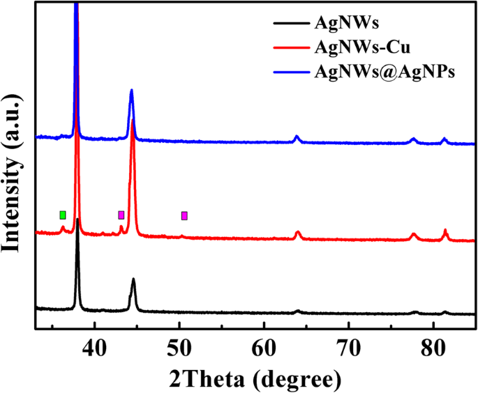High‑Performance Flexible Superhydrophobic Silver Nanowire Arrays for Ultra‑Sensitive Surface‑Enhanced Raman Scattering