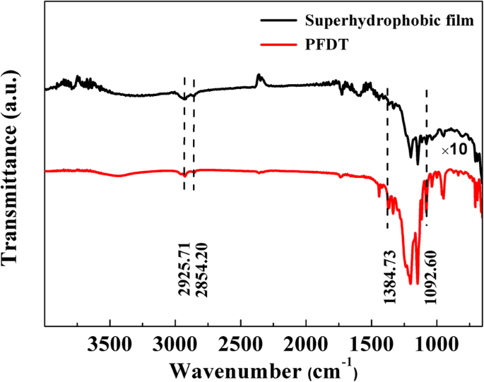 High‑Performance Flexible Superhydrophobic Silver Nanowire Arrays for Ultra‑Sensitive Surface‑Enhanced Raman Scattering