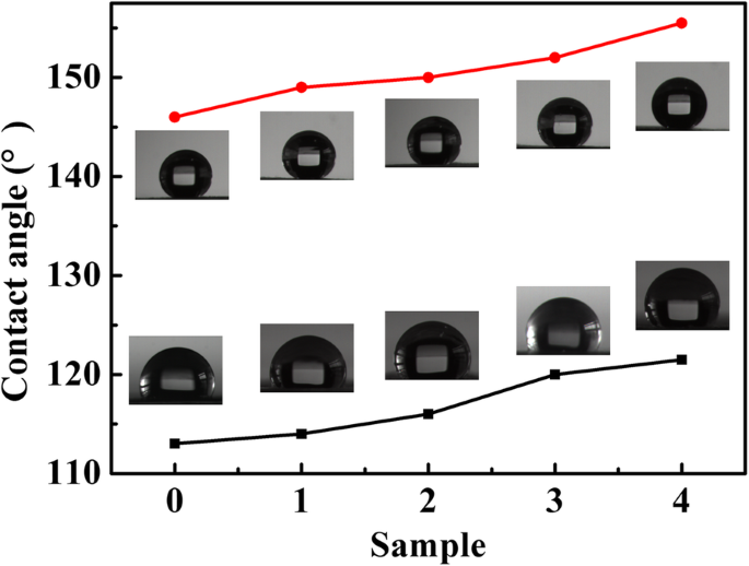 High‑Performance Flexible Superhydrophobic Silver Nanowire Arrays for Ultra‑Sensitive Surface‑Enhanced Raman Scattering
