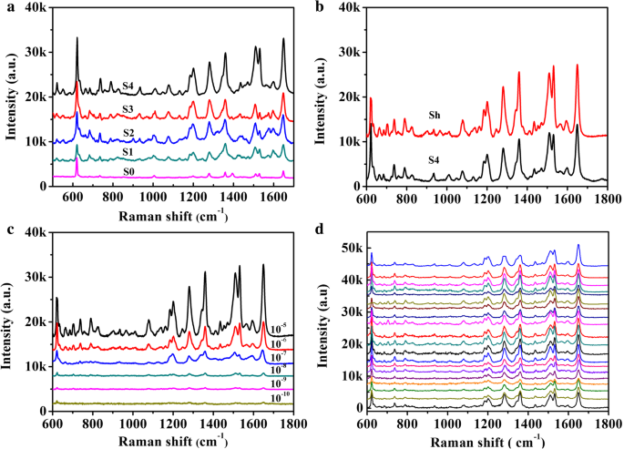 High‑Performance Flexible Superhydrophobic Silver Nanowire Arrays for Ultra‑Sensitive Surface‑Enhanced Raman Scattering