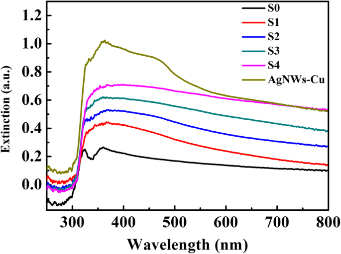 High‑Performance Flexible Superhydrophobic Silver Nanowire Arrays for Ultra‑Sensitive Surface‑Enhanced Raman Scattering