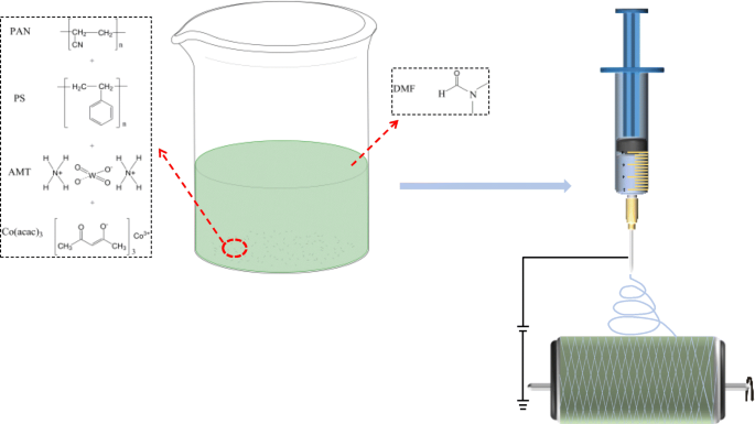 Electrospun PAN/PS Micro‑Nanofibers Loaded with Ammonium Metatungstate and Cobalt(III) Acetylacetonate: Porous Architecture and Enhanced Through‑Pore Distribution