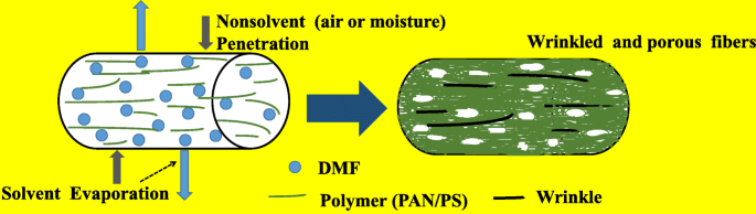 Electrospun PAN/PS Micro‑Nanofibers Loaded with Ammonium Metatungstate and Cobalt(III) Acetylacetonate: Porous Architecture and Enhanced Through‑Pore Distribution
