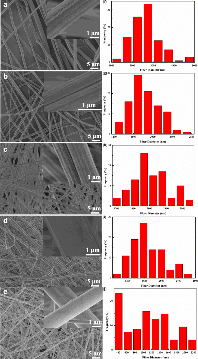 Electrospun PAN/PS Micro‑Nanofibers Loaded with Ammonium Metatungstate and Cobalt(III) Acetylacetonate: Porous Architecture and Enhanced Through‑Pore Distribution