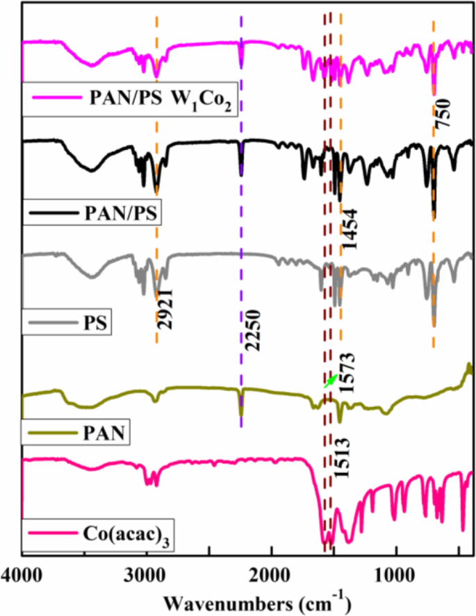 Electrospun PAN/PS Micro‑Nanofibers Loaded with Ammonium Metatungstate and Cobalt(III) Acetylacetonate: Porous Architecture and Enhanced Through‑Pore Distribution