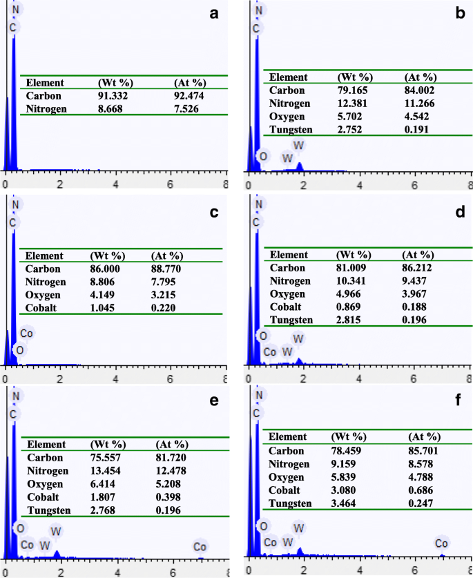 Electrospun PAN/PS Micro‑Nanofibers Loaded with Ammonium Metatungstate and Cobalt(III) Acetylacetonate: Porous Architecture and Enhanced Through‑Pore Distribution