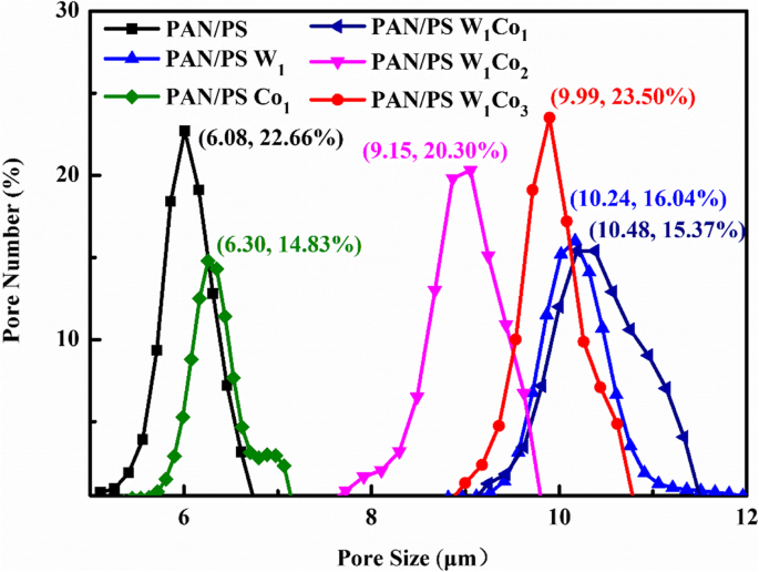 Electrospun PAN/PS Micro‑Nanofibers Loaded with Ammonium Metatungstate and Cobalt(III) Acetylacetonate: Porous Architecture and Enhanced Through‑Pore Distribution