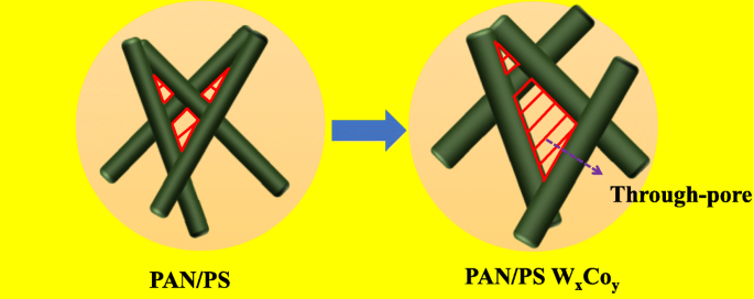 Electrospun PAN/PS Micro‑Nanofibers Loaded with Ammonium Metatungstate and Cobalt(III) Acetylacetonate: Porous Architecture and Enhanced Through‑Pore Distribution
