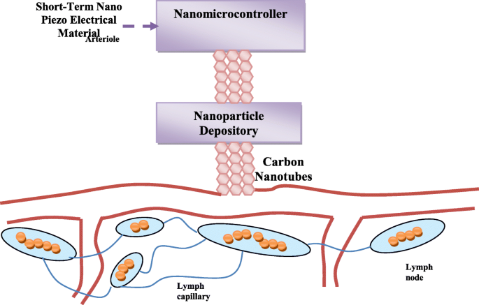 Intelligent Nanoantenna‑Based Drug Delivery System for Targeted Cancer Therapy