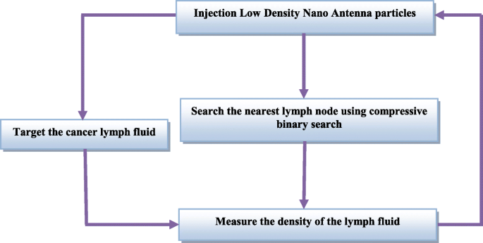 Intelligent Nanoantenna‑Based Drug Delivery System for Targeted Cancer Therapy
