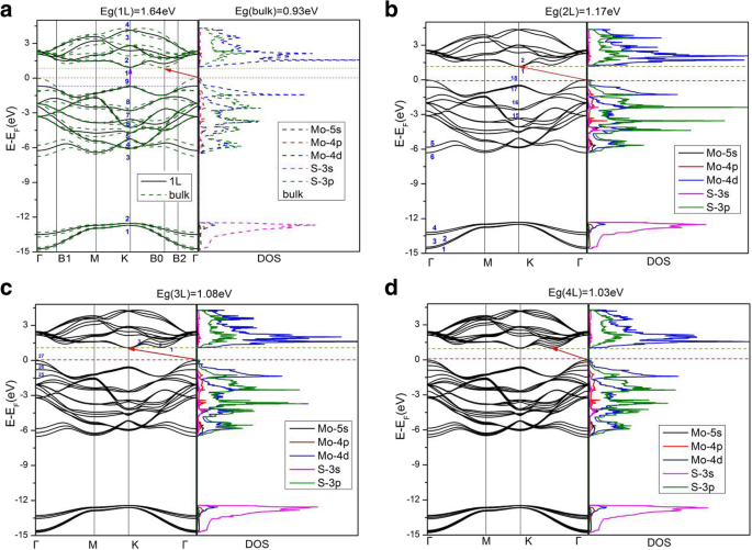 How Interlayer Coupling and Van Hove Singularities Shape MoS₂ Multilayer Electronics and Optics
