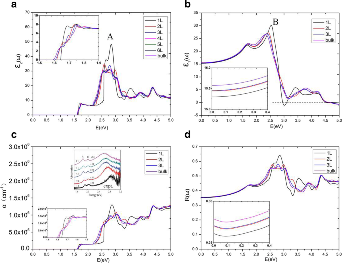 How Interlayer Coupling and Van Hove Singularities Shape MoS₂ Multilayer Electronics and Optics