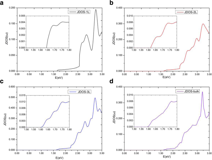 How Interlayer Coupling and Van Hove Singularities Shape MoS₂ Multilayer Electronics and Optics