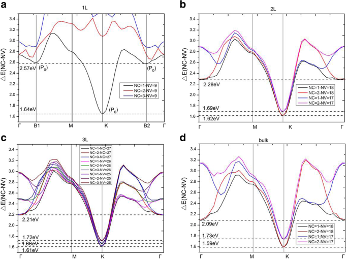 How Interlayer Coupling and Van Hove Singularities Shape MoS₂ Multilayer Electronics and Optics