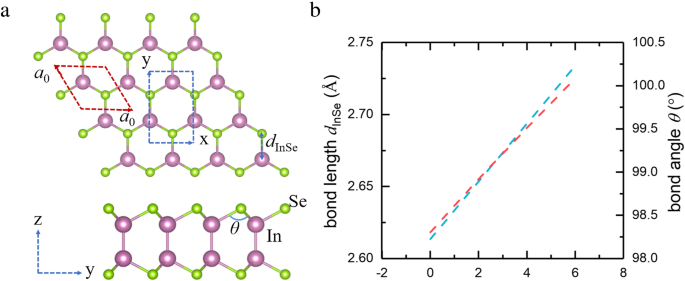 Biaxial Tensile Strain Enhances Thermoelectric Performance of InSe Monolayer