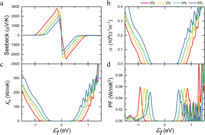 Biaxial Tensile Strain Enhances Thermoelectric Performance of InSe Monolayer