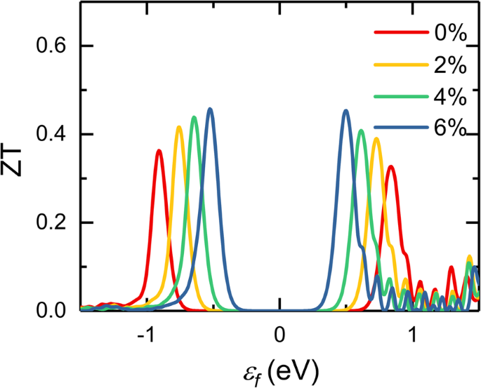 Biaxial Tensile Strain Enhances Thermoelectric Performance of InSe Monolayer
