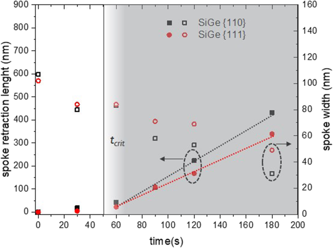 Advanced c‑Si/c‑SiGe Wheel Test Structures for Precise Evaluation of Wet Etchant Anisotropy and Selectivity