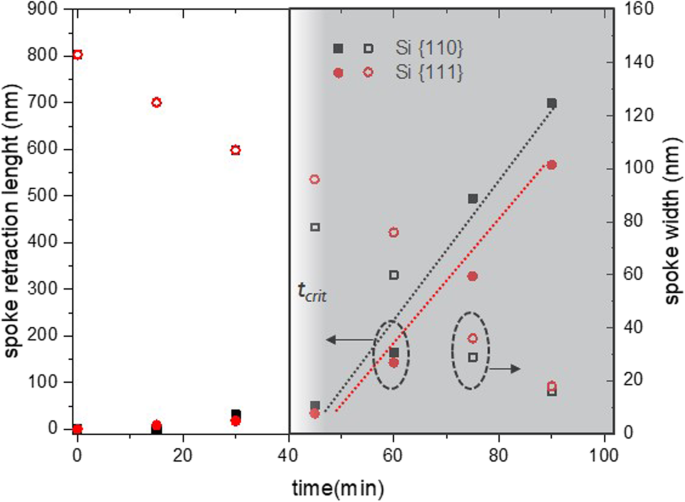 Advanced c‑Si/c‑SiGe Wheel Test Structures for Precise Evaluation of Wet Etchant Anisotropy and Selectivity