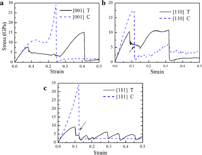Orientation‑Dependent Phase Transformations of B2 CuZr: Insights from Molecular Dynamics