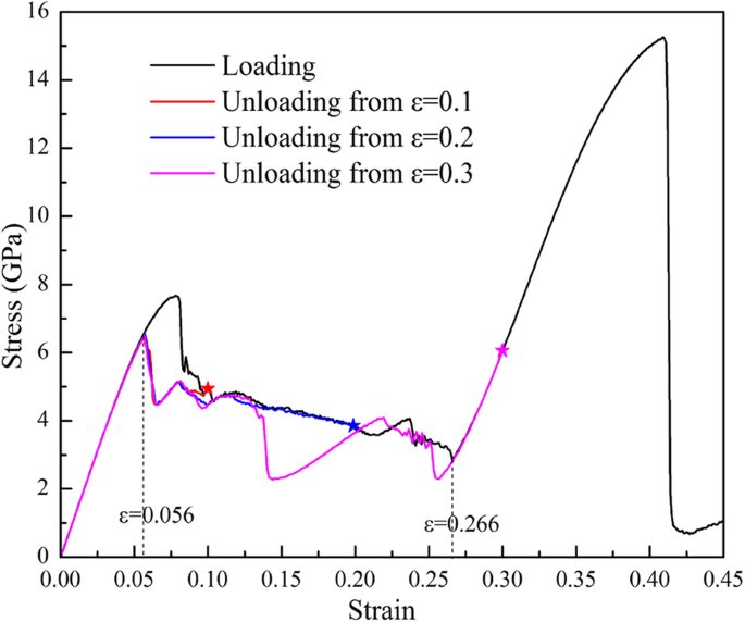 Orientation‑Dependent Phase Transformations of B2 CuZr: Insights from Molecular Dynamics