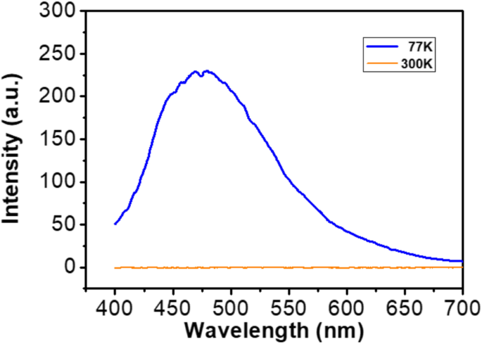 Optical Properties and Growth Mechanism of Macroporous La₃Ga₅.₅Nb₀.₅O₁₄ Ceramic Synthesized via Pechini Process