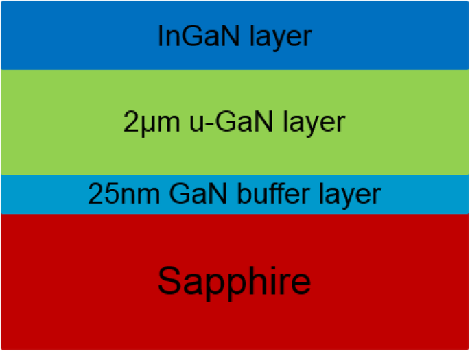 Uniform Indium Quantum Dots Formed via Two‑Step Cooling on InGaN Surfaces: A Novel MOCVD Approach