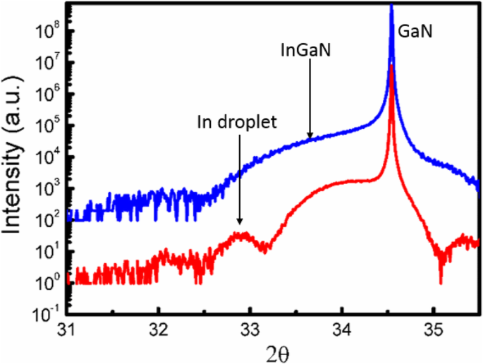 Uniform Indium Quantum Dots Formed via Two‑Step Cooling on InGaN Surfaces: A Novel MOCVD Approach