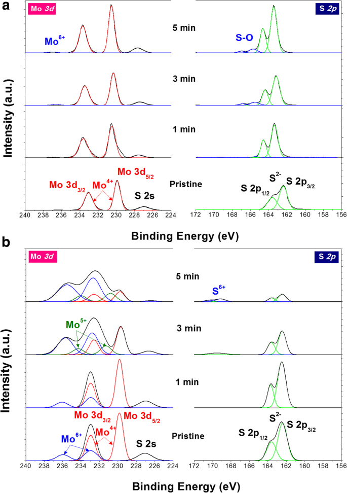 Ultraviolet‑Ozone Degradation of MoS₂ Monolayers: Polycrystalline CVD Films vs. Exfoliated Single‑Crystal Flakes