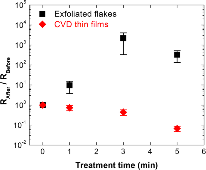 Ultraviolet‑Ozone Degradation of MoS₂ Monolayers: Polycrystalline CVD Films vs. Exfoliated Single‑Crystal Flakes