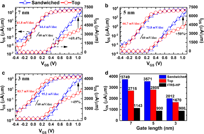 Sub‑10 nm InSe Field‑Effect Transistors Enabled by Novel Sandwiched Indium Ohmic Contacts: A Theoretical Study