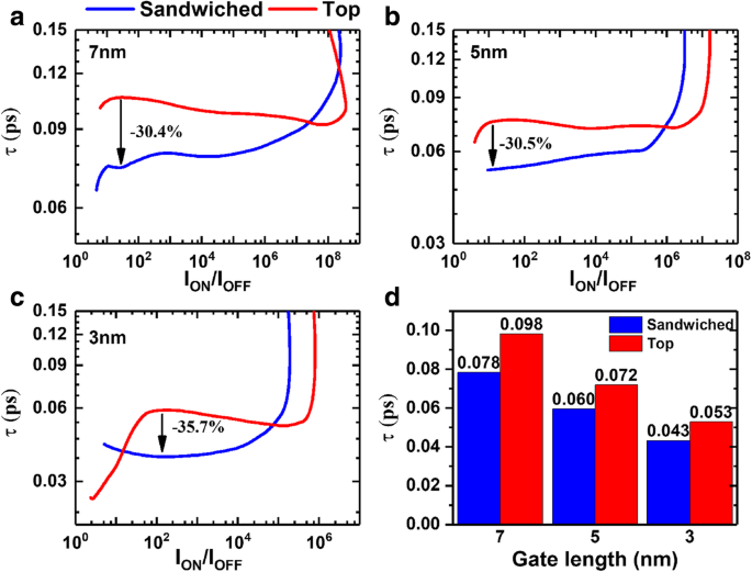 Sub‑10 nm InSe Field‑Effect Transistors Enabled by Novel Sandwiched Indium Ohmic Contacts: A Theoretical Study