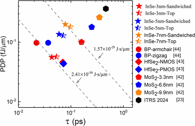 Sub‑10 nm InSe Field‑Effect Transistors Enabled by Novel Sandwiched Indium Ohmic Contacts: A Theoretical Study