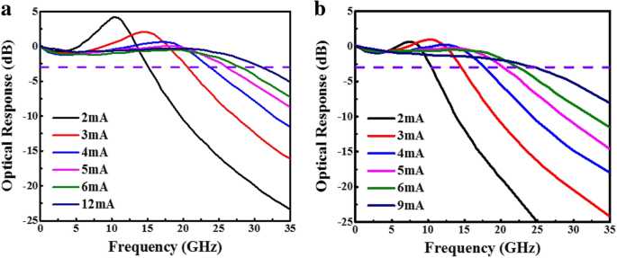 Design, Modeling, and Fabrication of 850‑nm VCSELs Achieving 50 Gb/s Data Rates