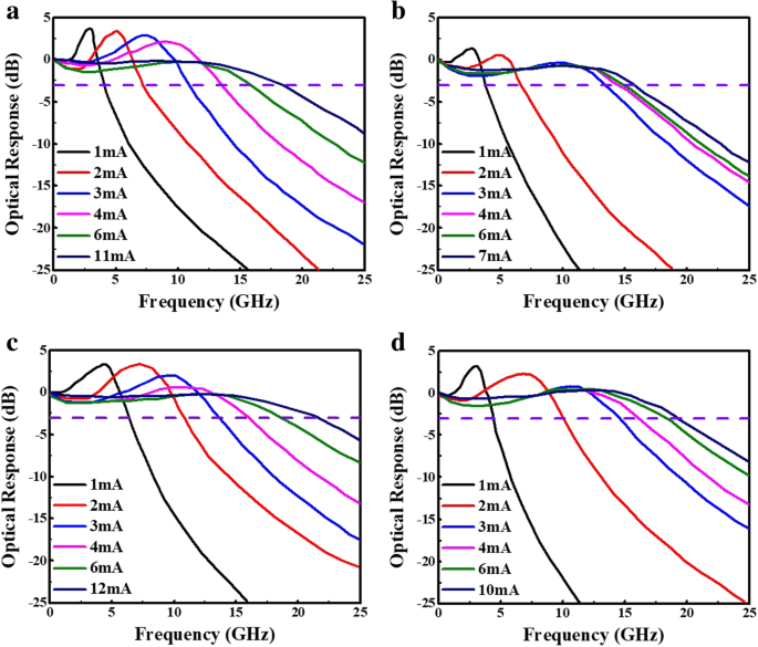 Design, Modeling, and Fabrication of 850‑nm VCSELs Achieving 50 Gb/s Data Rates