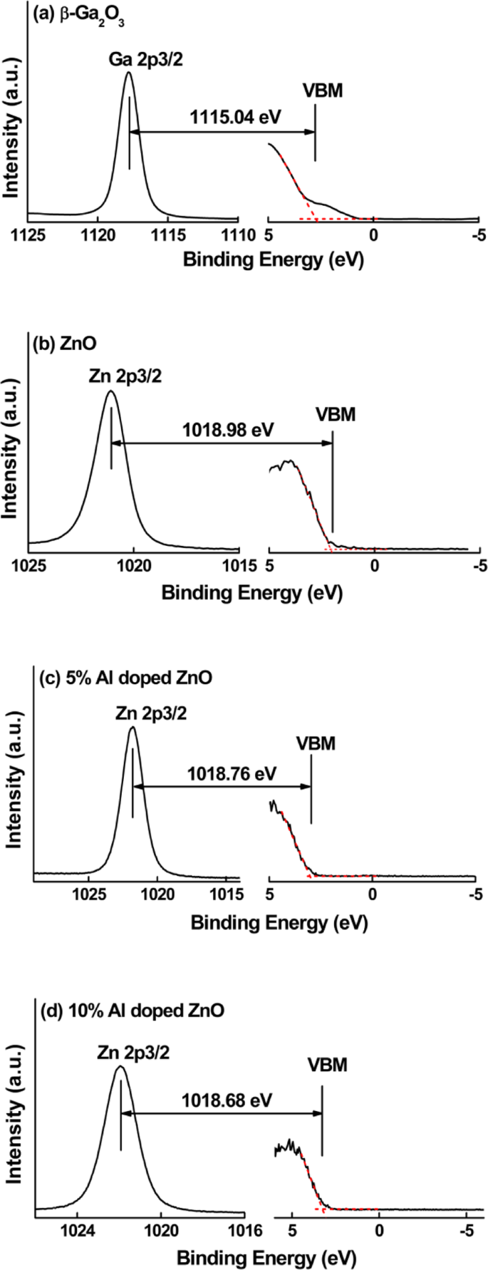 Optimizing Energy Band Alignment in AZO/β‑Ga₂O₃ (𝟐01) Heterojunctions via Atomic Layer Deposition