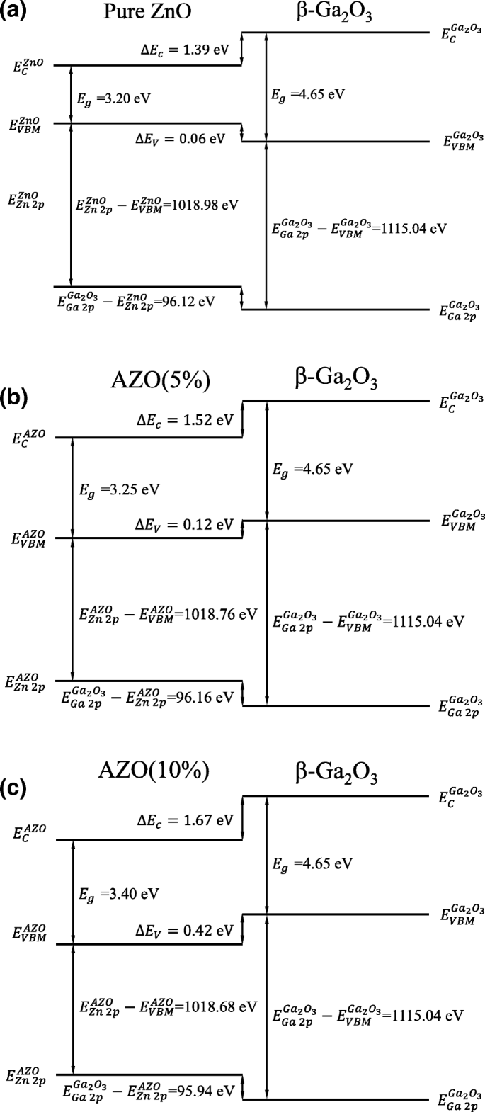 Optimizing Energy Band Alignment in AZO/β‑Ga₂O₃ (𝟐01) Heterojunctions via Atomic Layer Deposition