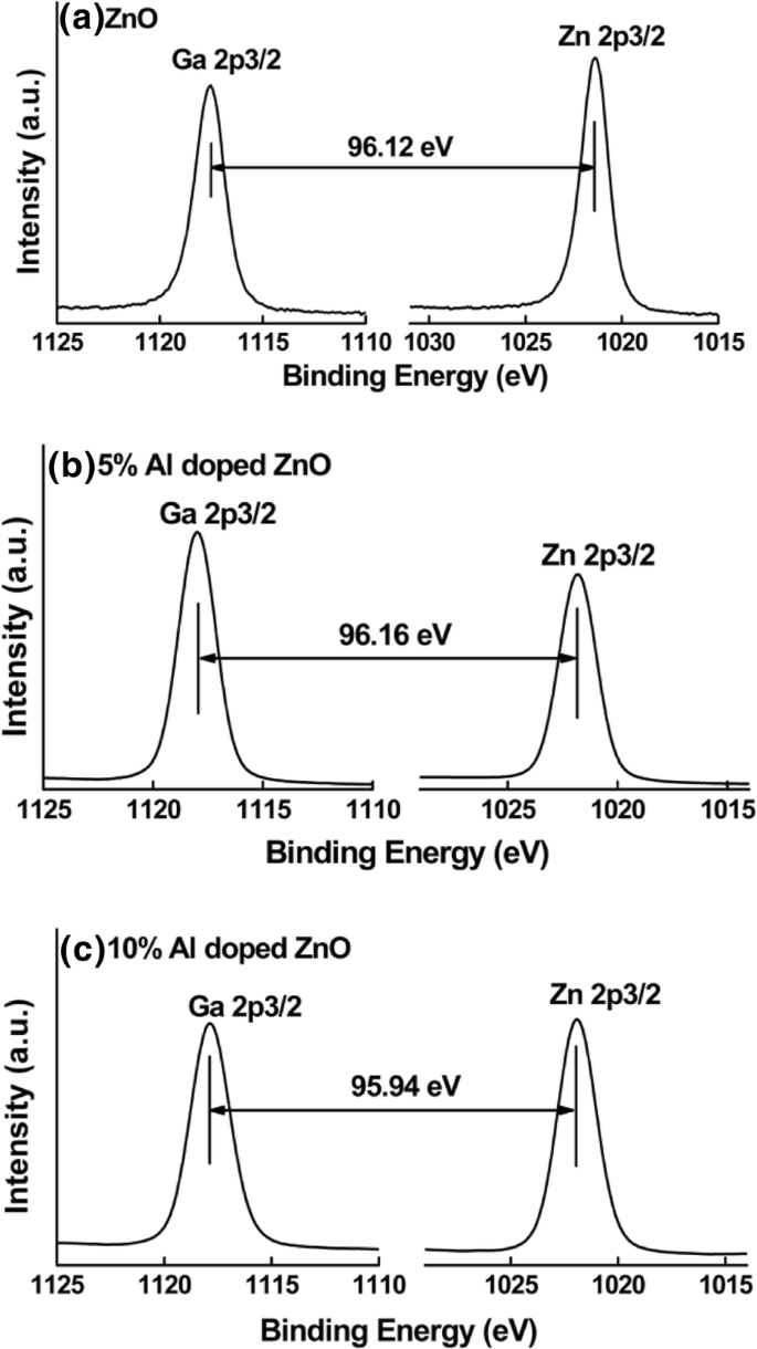 Optimizing Energy Band Alignment in AZO/β‑Ga₂O₃ (𝟐01) Heterojunctions via Atomic Layer Deposition