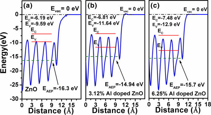 Optimizing Energy Band Alignment in AZO/β‑Ga₂O₃ (𝟐01) Heterojunctions via Atomic Layer Deposition